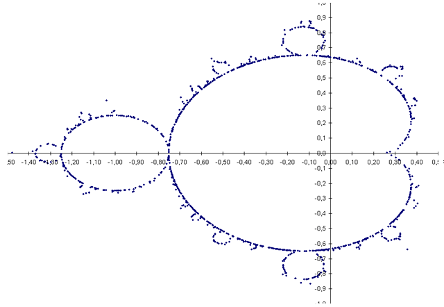 high mandelbrot-iteration initial values
